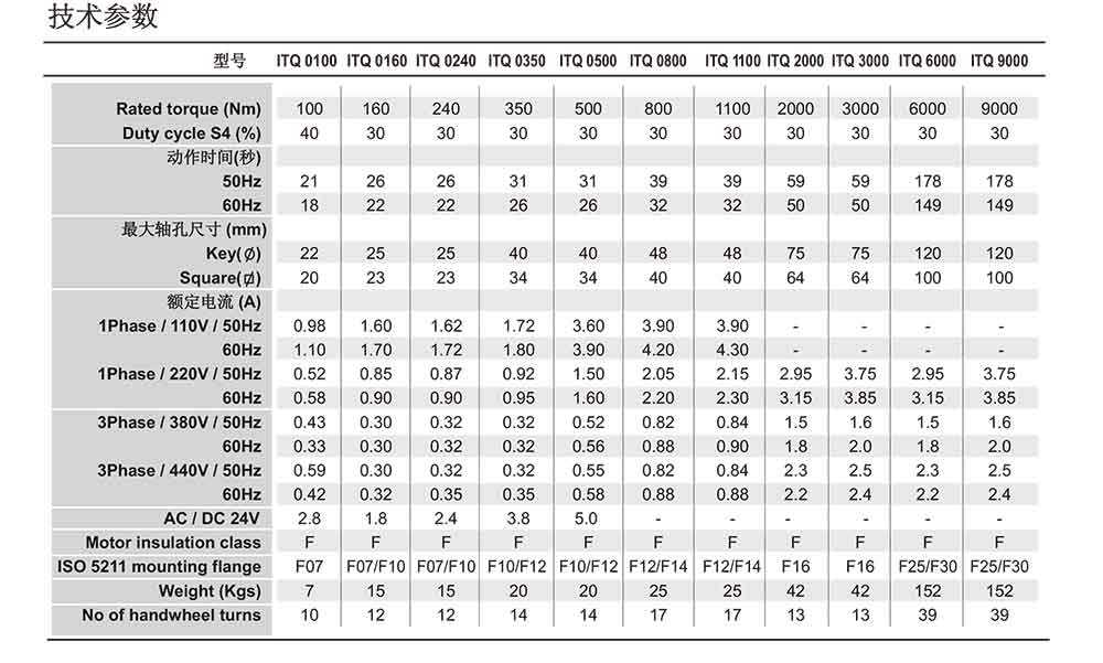 i-Tork電動執(zhí)行器參數